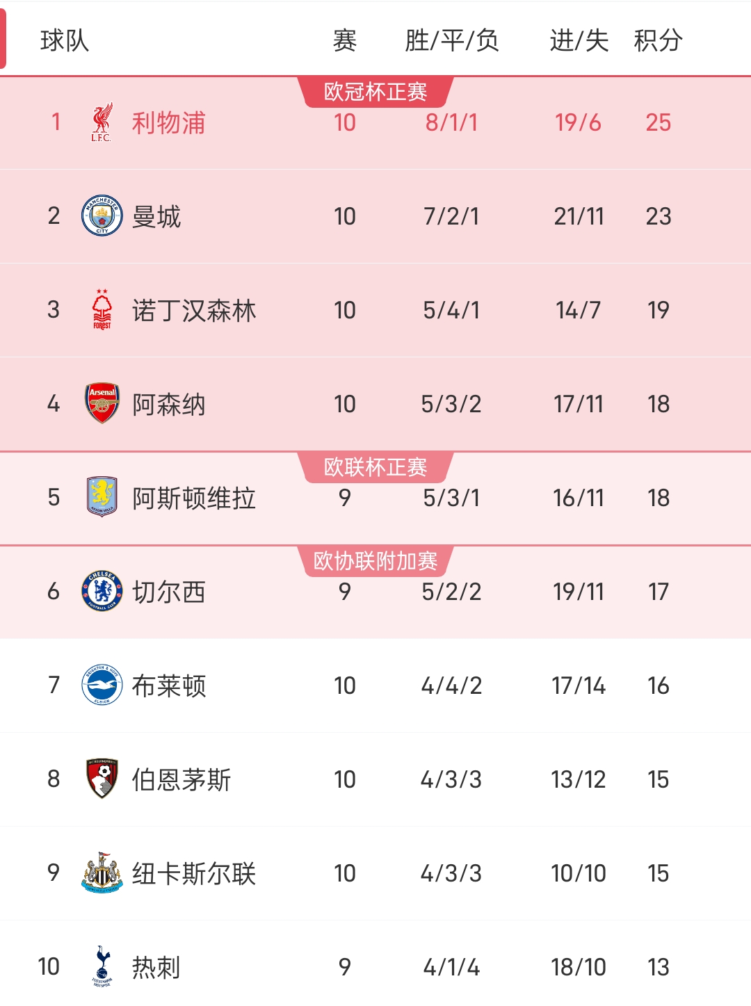 利物浦遭遇黑负，积分榜位置或无望前进